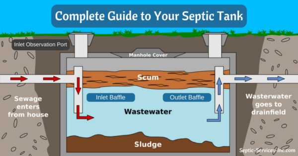 Complete Guide to Your Septic Tank - Septic Services, Inc.